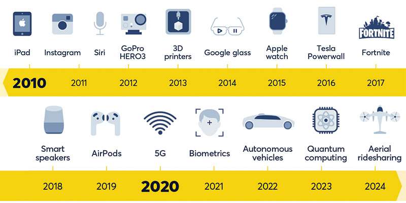 Generación Alfa 1 Línea de tiempo de la tecnología